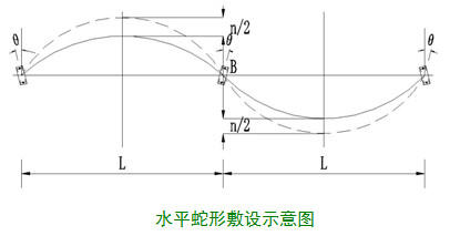 電纜蛇形敷設(shè)設(shè)計(jì)與電纜管道封堵